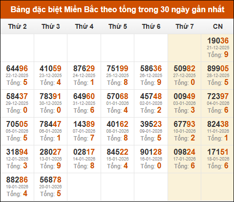 Thống kê GĐB miền Bắc theo tổng trong 30 ngày qua tính đến 21/01/2026