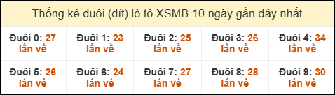 Thống kê tần suất đuôi lô tô Miền Bắc đến ngày 21/01/2026