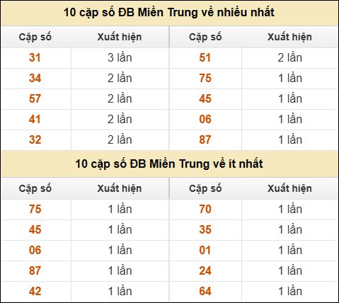 Thống kê giải đặc biệt XSMT về nhiều nhất và ít nhất ngày 21/01/2026