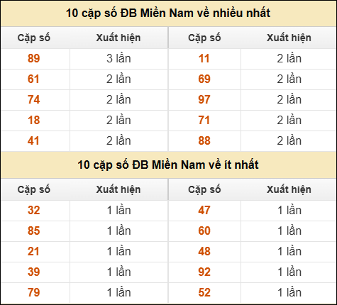 Thống kê giải đặc biệt XSMN về nhiều nhất/ ít nhất ngày 21/01/2026