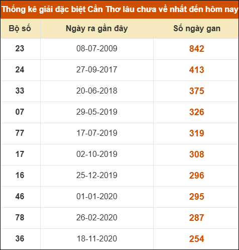 Thống kê giải đặc biệt XSCT lâu chưa về nhất