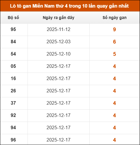 Lô tô gan XSMN thứ 4 trong 10 lần quay gần nhất