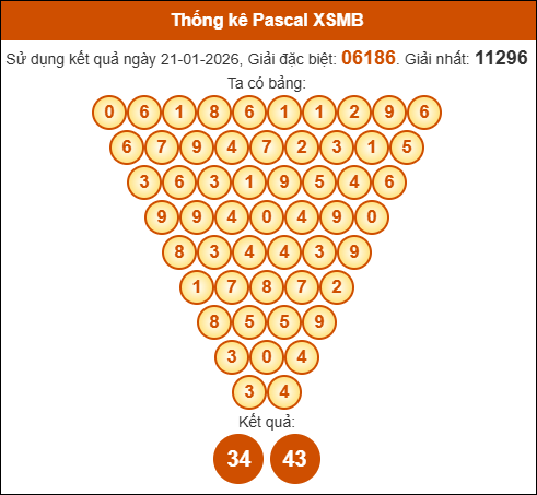 Kết quả công thức Pascale dựa theo KQXSMB ngày 22/01/2026