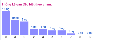 Gan đặc biệt XSMB theo chạm