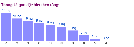 Gan đặc biệt MB theo tổng 2 số cuối
