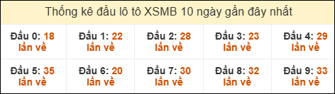 Thống kê tần suất đầu lô tô XSMB ngày 22/01/2026