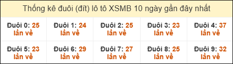 Thống kê tần suất đuôi lô tô Miền Bắc đến ngày 22/01/2026