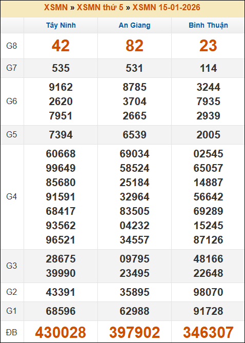 Kết quả xổ số Miền Nam 15/01/2026 thứ 5 tuần trước Kết quả xổ số Miền Nam 15/01/2026 thứ 5 tuần trước