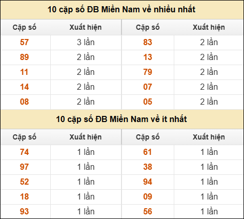 Thống kê giải đặc biệt XSMN về nhiều nhất và ít nhất ngày 22/01/2026 Thống kê giải đặc biệt XSMN về nhiều nhất và ít nhất ngày 22/01/2026