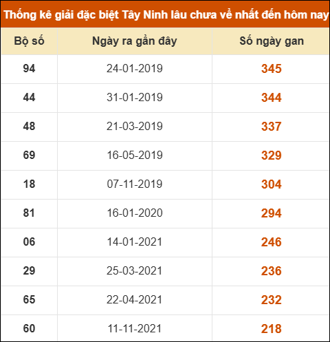 Thống kê giải đặc biệt XSTN lâu ra nhất Thống kê giải đặc biệt XSTN lâu ra nhất