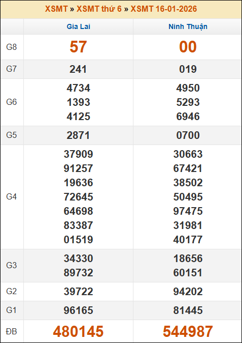 Kết quả xổ số Miền Trung 16/01/2026 thứ 6 tuần trước