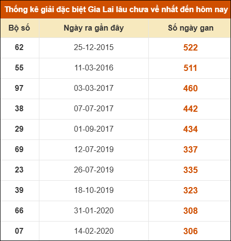 Thống kê giải đặc biệt XSGL lâu ra nhất đến ngày 23/1