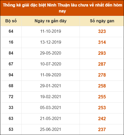 Thống kê giải đặc biệt XSNT lâu ra nhất ngày 23/1