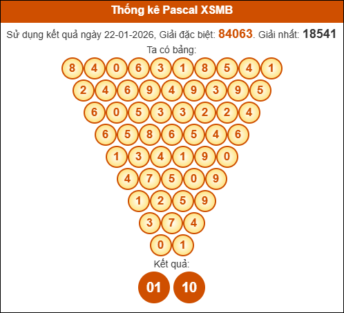Kết quả công thức Pascale dựa theo KQXSMB ngày 23/01/2026