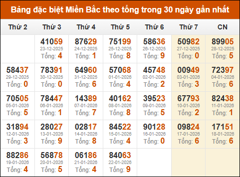 Thống kê giải đặc biệt theo tổng trong vòng 30 ngày tính đến 23/01/2026