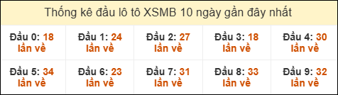 Thống kê tần suất đầu lô tô MB ngày 23/01/2026