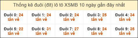 Thống kê tần suất đuôi lô tô Miền Bắc đến ngày 23/01/2026