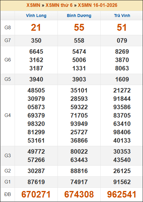 Kết quả xổ số Miền Nam ngày 16/01/2026 thứ 6 tuần trước Kết quả xổ số Miền Nam ngày 16/01/2026 thứ 6 tuần trước