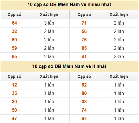 Thống kê giải đặc biệt XSMN về nhiều nhất và ít nhất ngày 23/01/2026 Thống kê giải đặc biệt XSMN về nhiều nhất và ít nhất ngày 23/01/2026