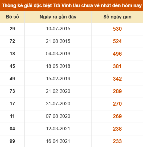 Thống kê giải đặc biệt xổ số Trà Vinh lâu về nhất Thống kê giải đặc biệt xổ số Trà Vinh lâu về nhất