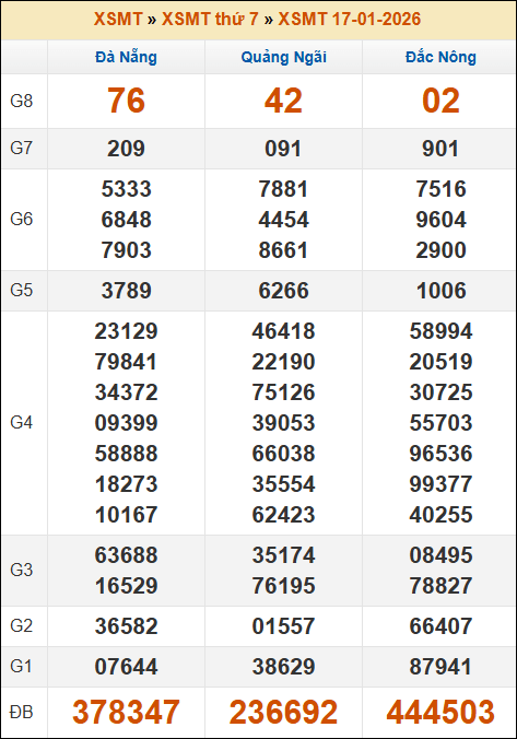 Kết quả xổ số Miền Trung 17/01/2026 thứ 7 tuần trước Kết quả xổ số Miền Trung 17/01/2026 thứ 7 tuần trước
