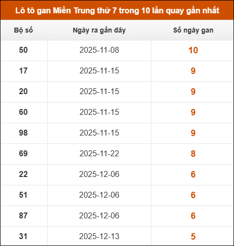 Lô tô gan Miền Trung thứ 7 trong 10 lần quay gần nhất