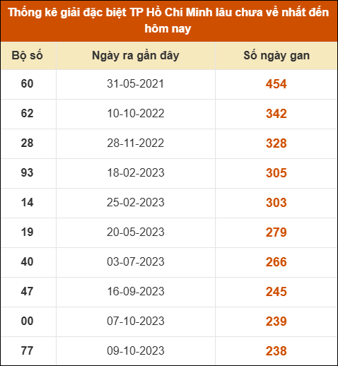 Thống kê giải đặc biệt xổ số thành phố HCM lâu ra nhất Thống kê giải đặc biệt xổ số thành phố HCM lâu ra nhất