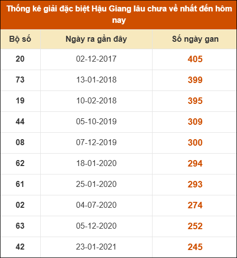 Thống kê giải đặc biệt xổ số Hậu Giang lâu về nhất Thống kê giải đặc biệt xổ số Hậu Giang lâu về nhất