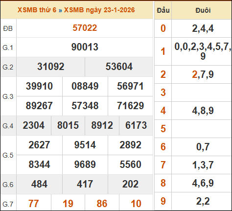 Xem lại kết quả xổ số miền Bắc 23/01/2026 kỳ trước