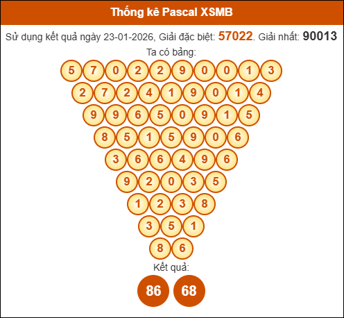 Kết quả công thức Pascale dựa theo KQXSMB ngày 24/01/2026