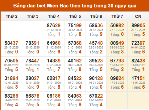 Thống kê GĐB XSMB theo tổng trong 30 ngày gần đây tính đến 24/01/2026