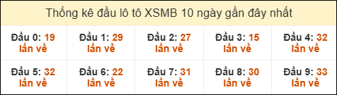 Thống kê tần suất đầu lô tô MB ngày 24/01/2026