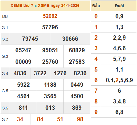 Xem lại kết quả xổ số miền Bắc ngày 24/01/2026 hôm qua