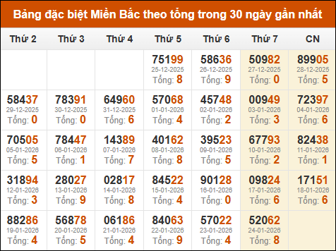 Thống kê GĐB xổ số miền Bắc theo tổng trong 30 ngày tính đến 25/01/2026