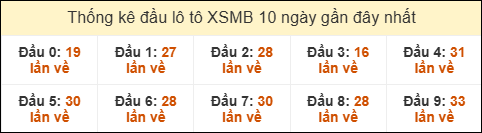 Thống kê tần suất đầu lô tô MB ngày 25/01/2026
