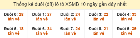 Thống kê tần suất đuôi lô tô Miền Bắc đến ngày 25/01/2026