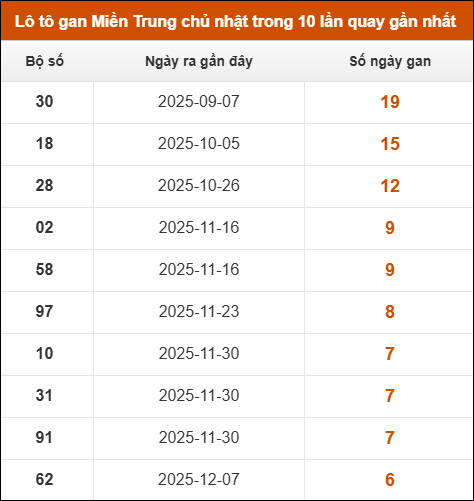 Lô tô gan Miền Trung chủ nhật trong 10 lần quay gần nhất