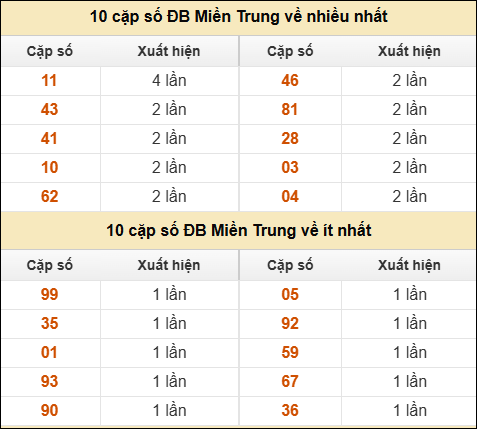 Thống kê giải đặc biệt XSMT về nhiều nhất và ít nhất ngày 25/01/2026 Thống kê giải đặc biệt XSMT về nhiều nhất và ít nhất ngày 25/01/2026