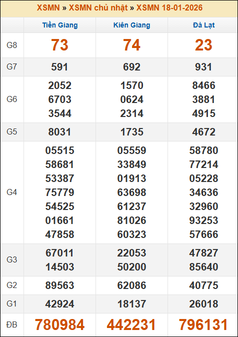 Kết quả xổ số Miền Nam 18/01/2026 chủ nhật tuần trước Kết quả xổ số Miền Nam 18/01/2026 chủ nhật tuần trước
