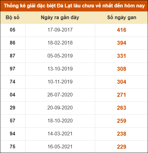 Thống kê giải đặc biệt xổ số Đà Lạt lâu về nhất Thống kê giải đặc biệt xổ số Đà Lạt lâu về nhất
