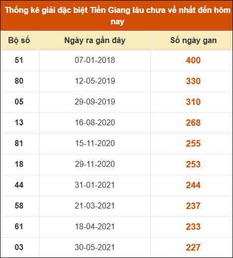 Thống kê giải đặc biệt XS Tiền Giang lâu ra nhất Thống kê giải đặc biệt XS Tiền Giang lâu ra nhất