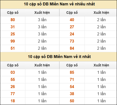 Thống kê giải đặc biệt XSMN về nhiều nhất và ít nhất ngày 25/01/2026