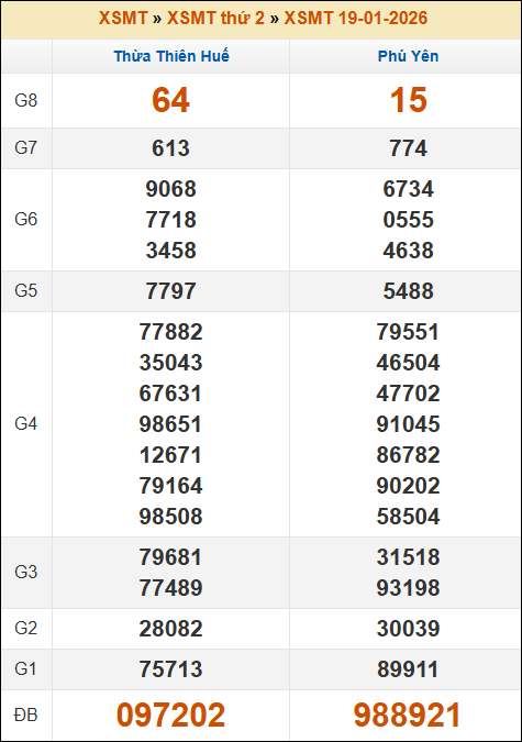 Kết quả xổ số Miền Trung 19/01/2026 thứ 2 tuần trước Kết quả xổ số Miền Trung 19/01/2026 thứ 2 tuần trước
