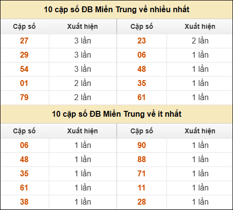 Thống kê giải đặc biệt XSMT về nhiều nhất và ít nhất ngày 26/01/2026 Thống kê giải đặc biệt XSMT về nhiều nhất và ít nhất ngày 26/01/2026