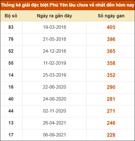 Thống kê giải đặc biệt XSPY lâu ra nhất ngày 26/01/2026 Thống kê giải đặc biệt XSPY lâu ra nhất ngày 26/01/2026