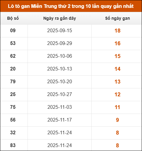 Lô tô gan Miền Trung thứ 2 trong 10 lần quay gần nhất