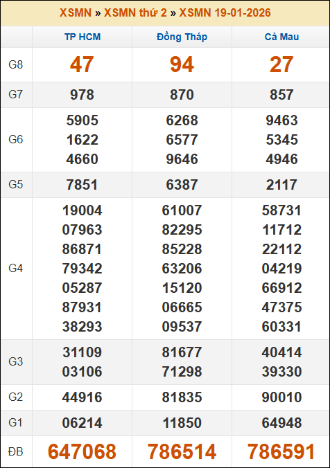 Kết quả xổ số Miền Nam 19/01/2026 thứ 2 tuần trước
