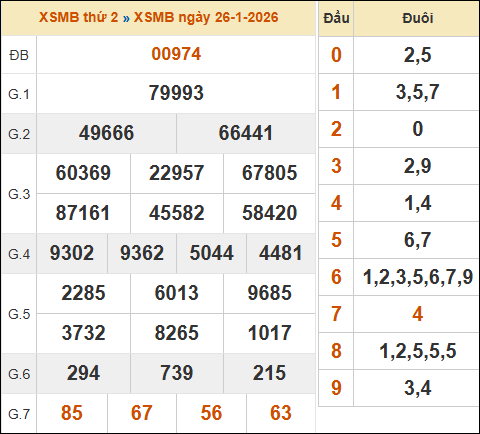 Bảng kết quả xổ số miền Bắc 26/01/2026 hôm qua