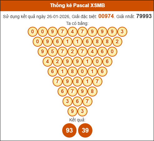 Kết quả công thức Pascale dựa theo KQXSMB ngày 27/01/2026