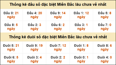 Thống kê đầu đuôi giải GĐB lâu về nhất